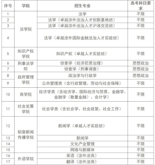 华东政法大学2025年本科招生问答