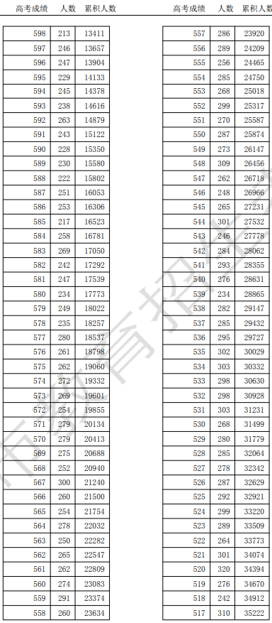 天津市2025年高考总成绩分数段统计情况