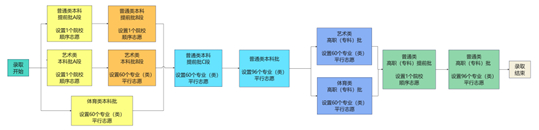 贵州：高考志愿填报问答（四）︱填报政策须知
