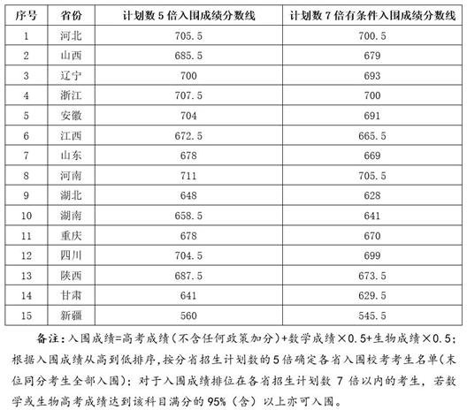 西北农林科技大学关于公布2025年强基计划招生校考入围分数线