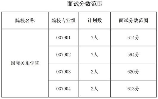 国际关系学院2025年在津招生面试分数范围及面试要求