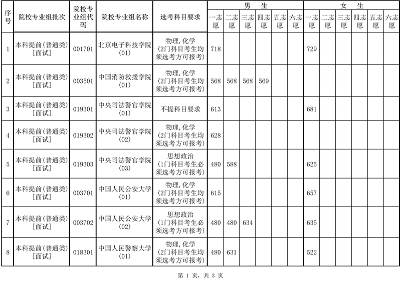 2025年海南省公安司法消防等本科提前批院校面试（体检）最低控制分数线