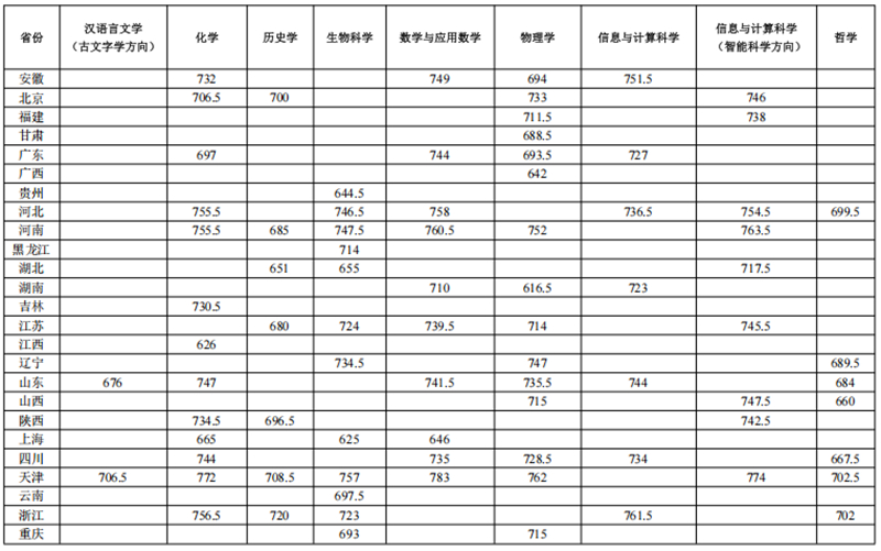 关于南开大学2025年强基计划入围标准及学校考核安排的通知