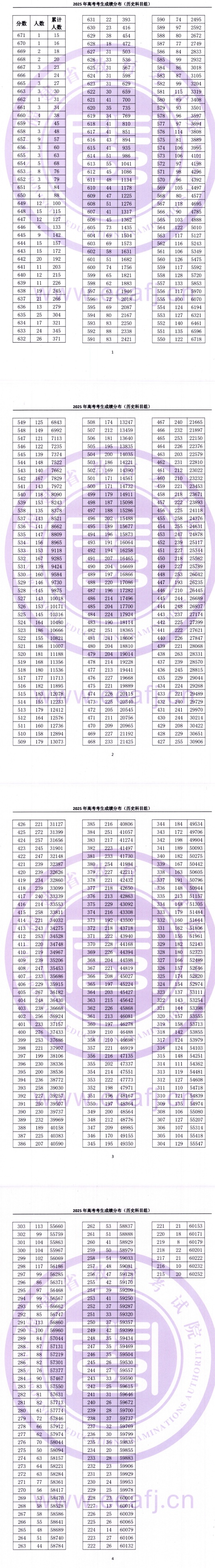 福建：2025年高考考生成绩分布（历史科目组）