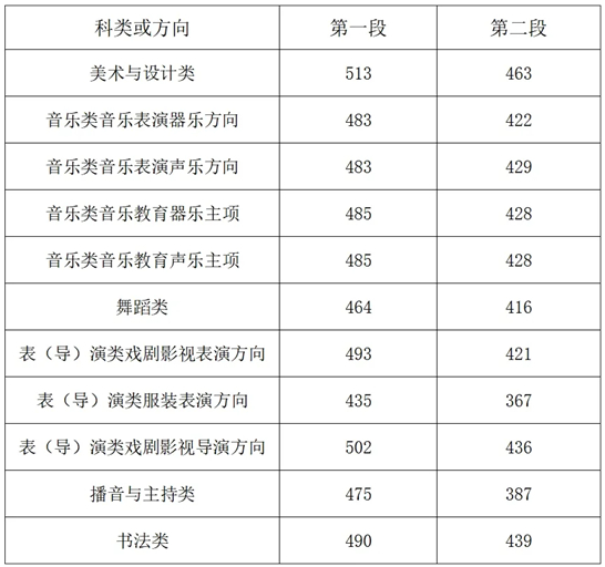 2025浙江高考分数线发布！普通类一段线490二段线268