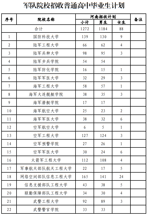 河南：2025年军队院校招收普通高中毕业生计划