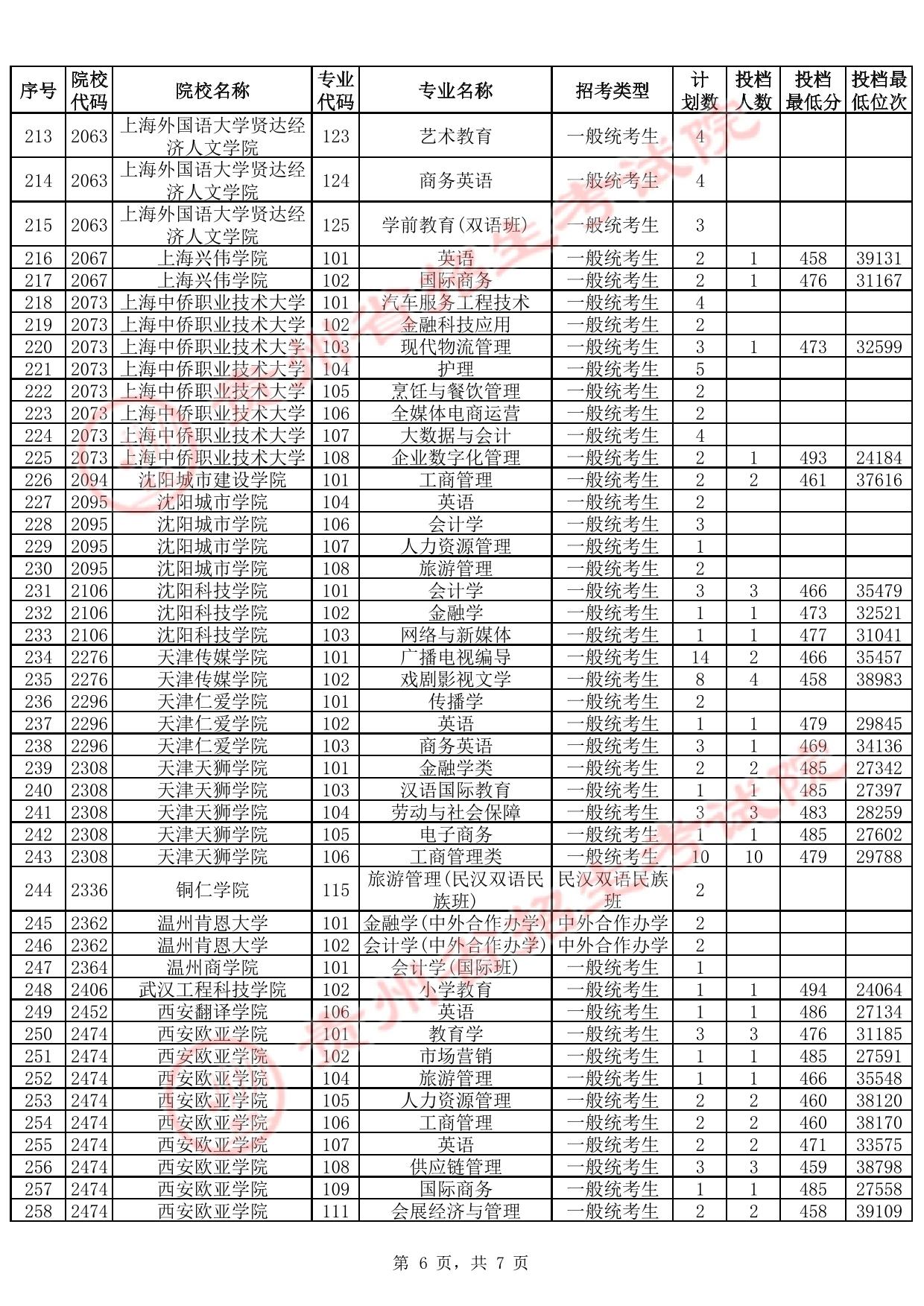 贵州省2025年高考本科批第2次征集志愿投档情况(首选科目历史)(含分数线)