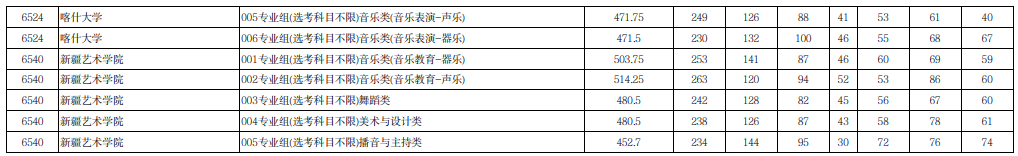 宁夏2025年普通高校招生本科提前批B段艺术类（历史）投档线