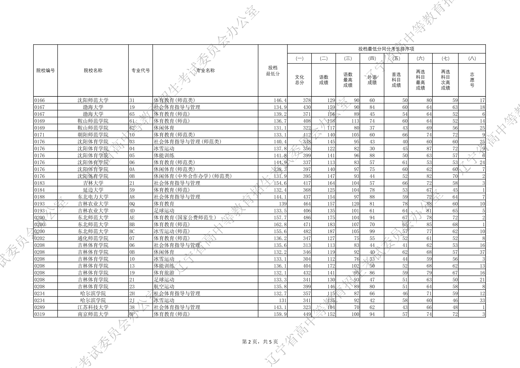 2025年辽宁省普通高等学校招生录取体育类本科批（历史学科类）投档最低分
