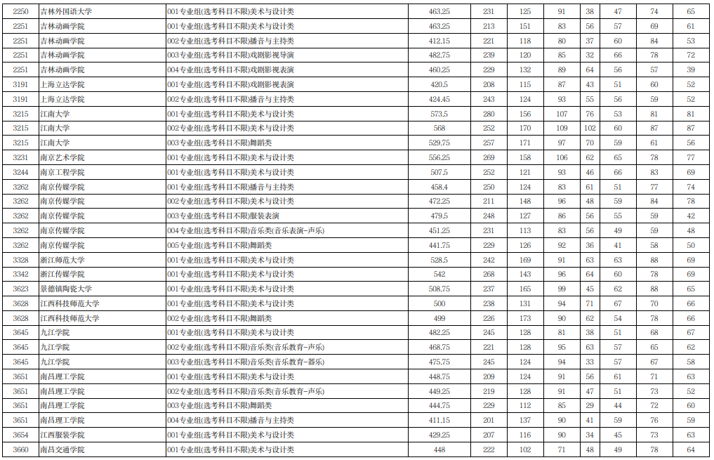 宁夏2025年普通高校招生本科提前批B段艺术类（历史）投档线