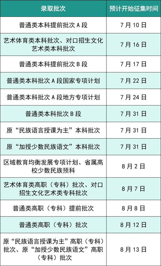 川小招看录取︱四川省2025年普通高校招生录取预计征集志愿时间公布