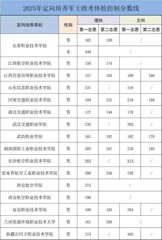 新疆2025年定向培养军士政治考核和体格检查控制分数线公布