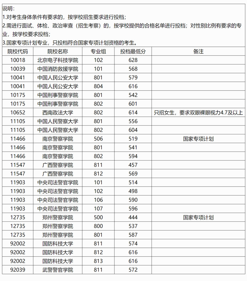 广西：2025年本科提前批其他二类院校专业组投档最低分数线（首选历史科目组）