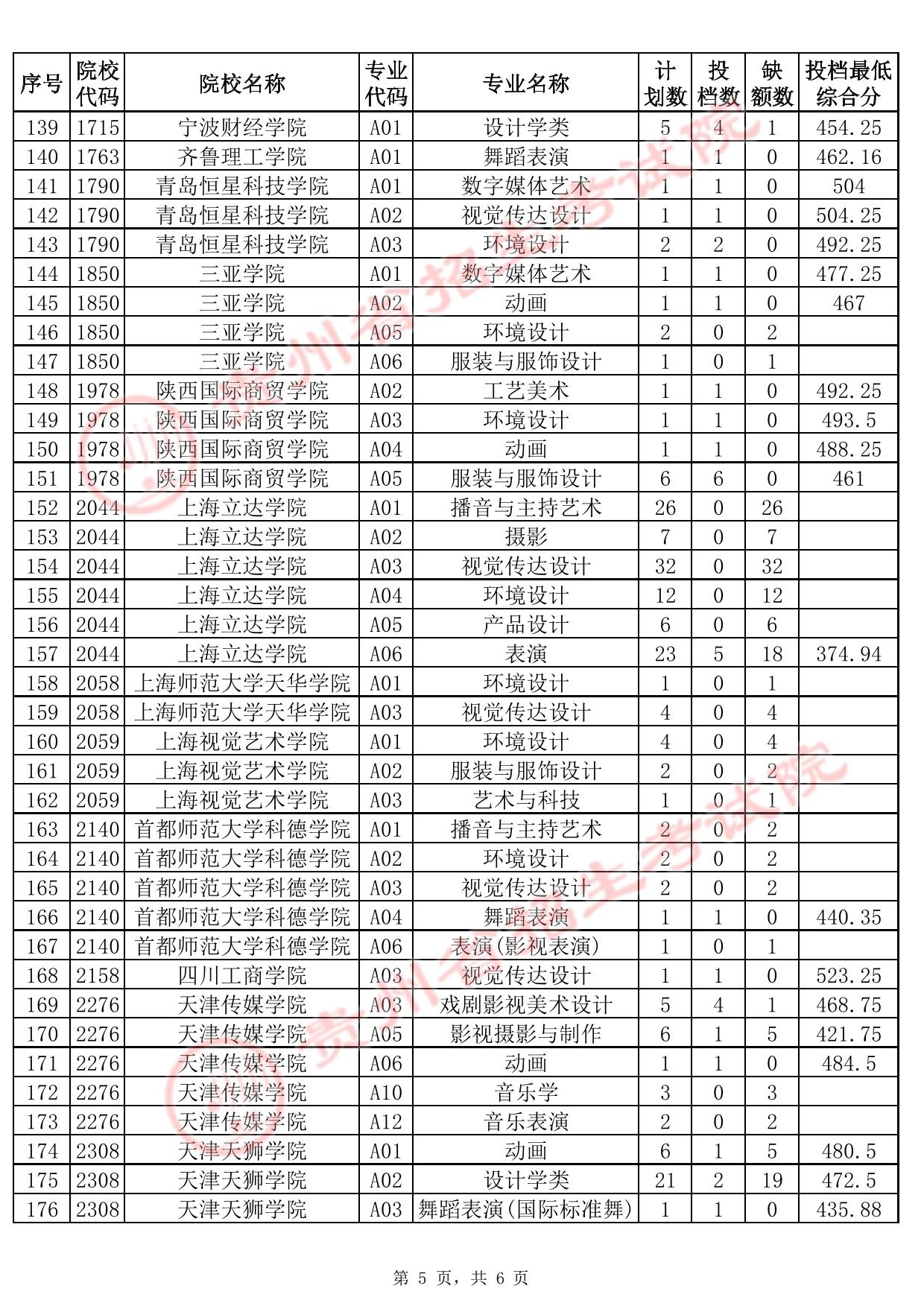 贵州省2025年高考艺术类本科批B段征集志愿投档情况