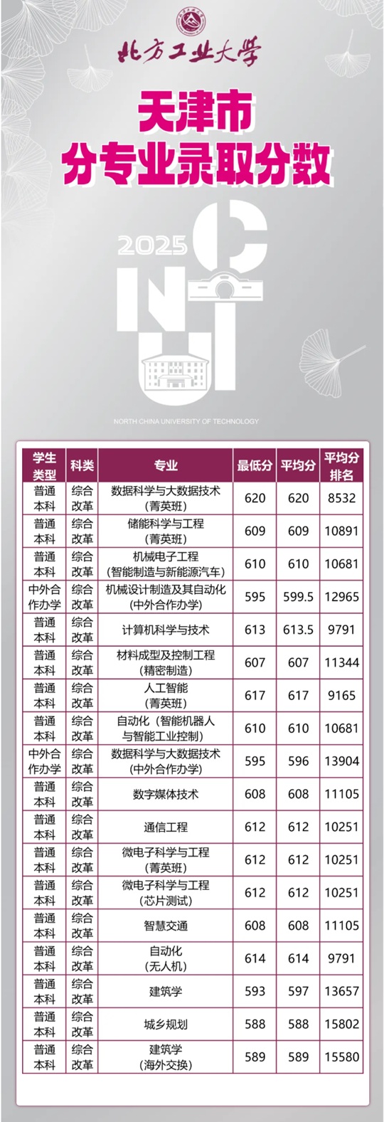 北方工业大学2025年天津市分专业录取分数