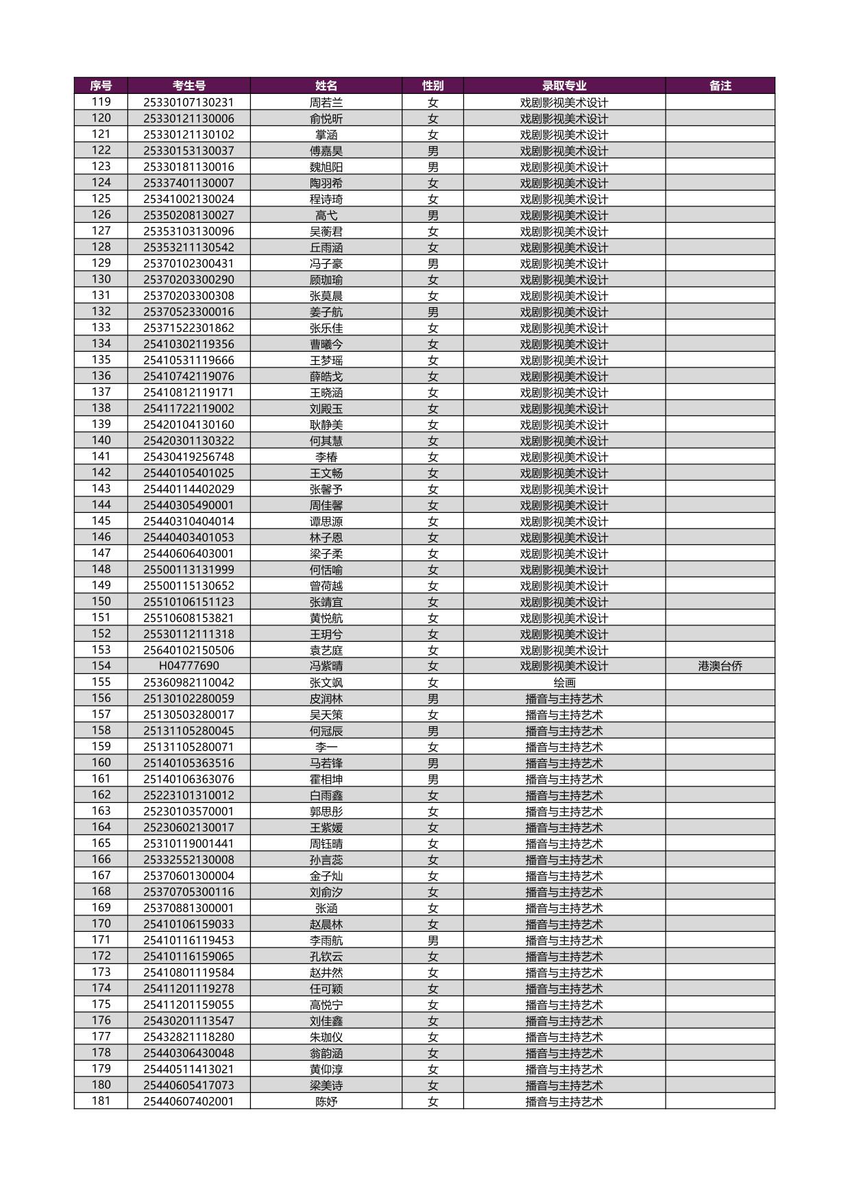 2025年上海戏剧学院本科新生录取名单[艺术类校考专业（含戏曲类省际联考专业）