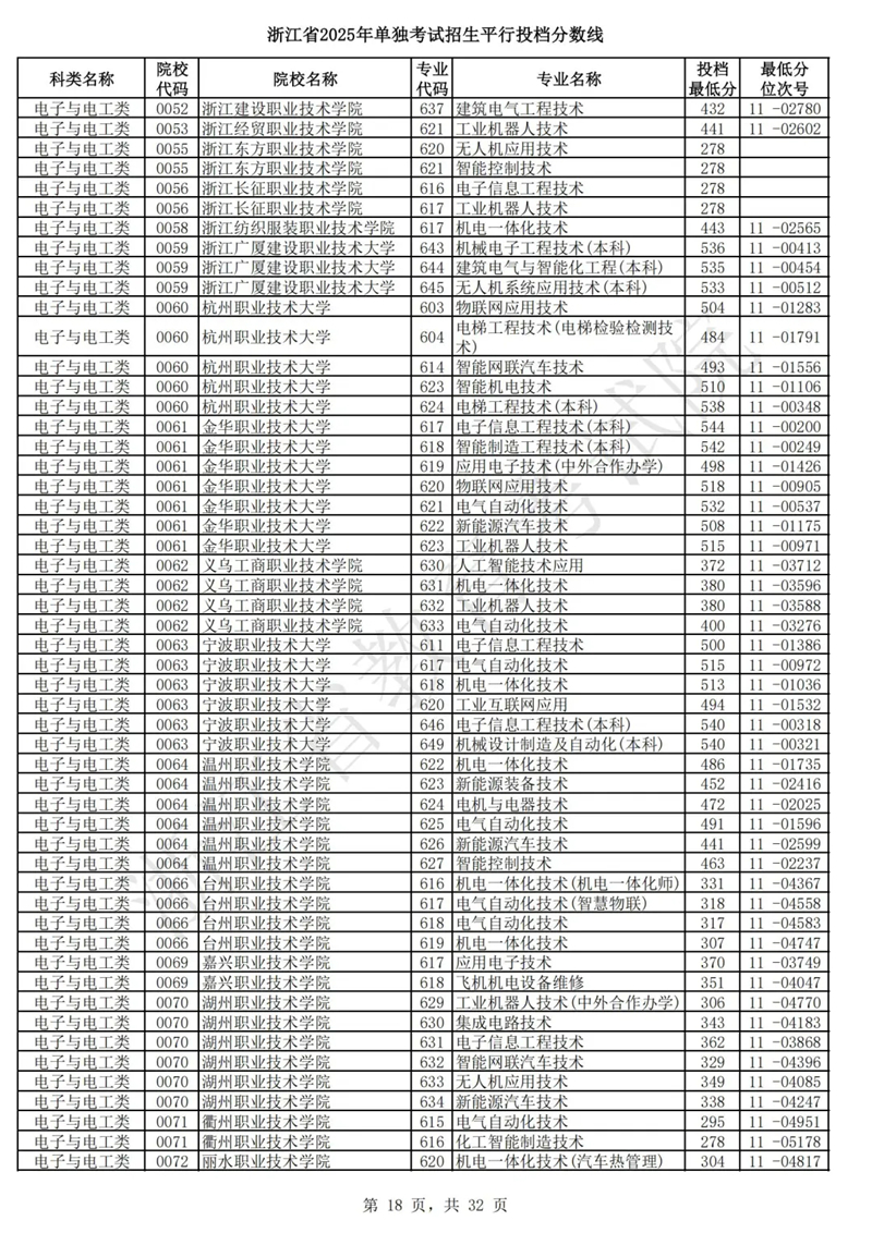 浙江省2025年单独考试招生平行投档分数线