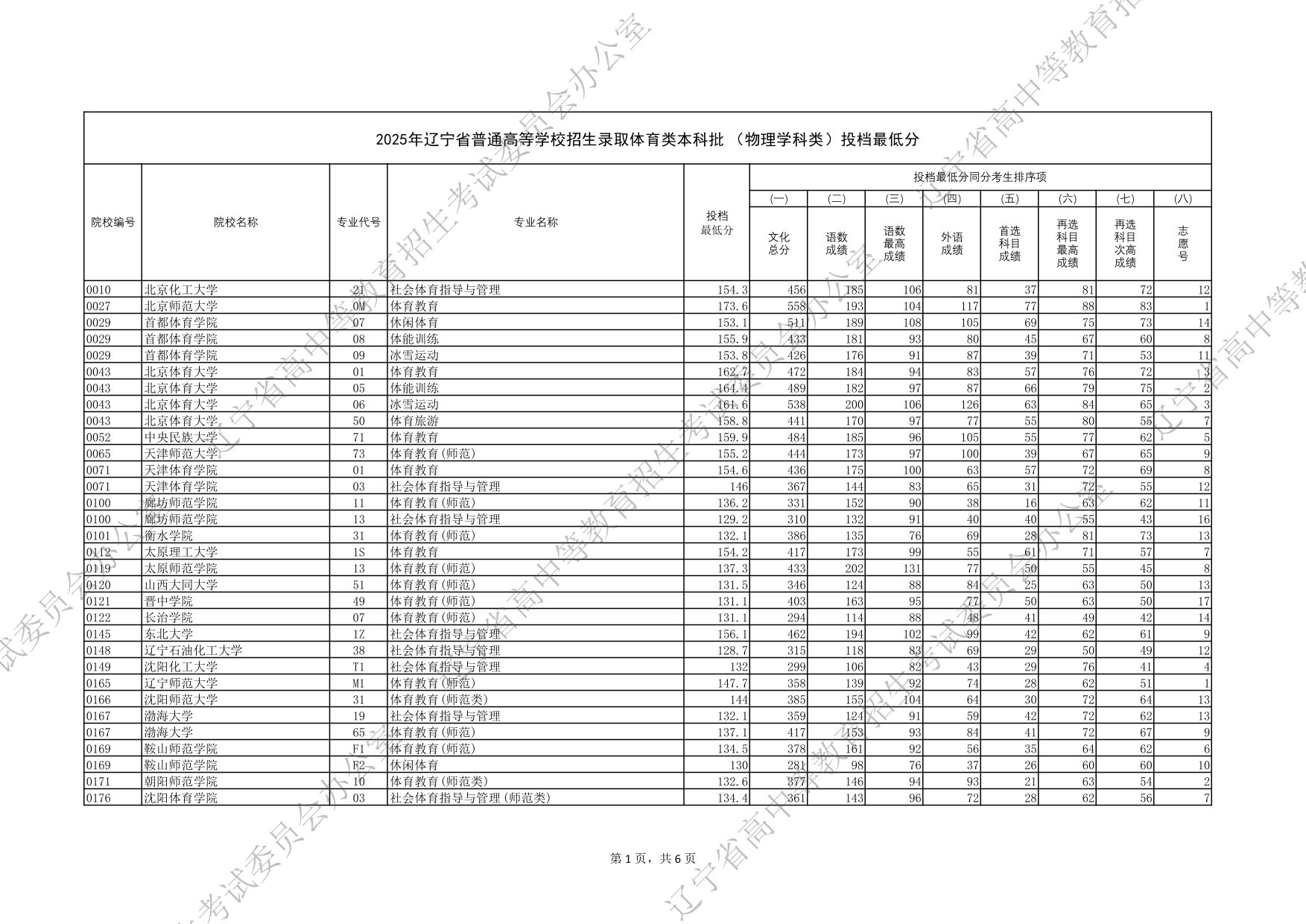 2025年辽宁省普通高等学校招生录取体育类本科批（物理学科类）投档最低分