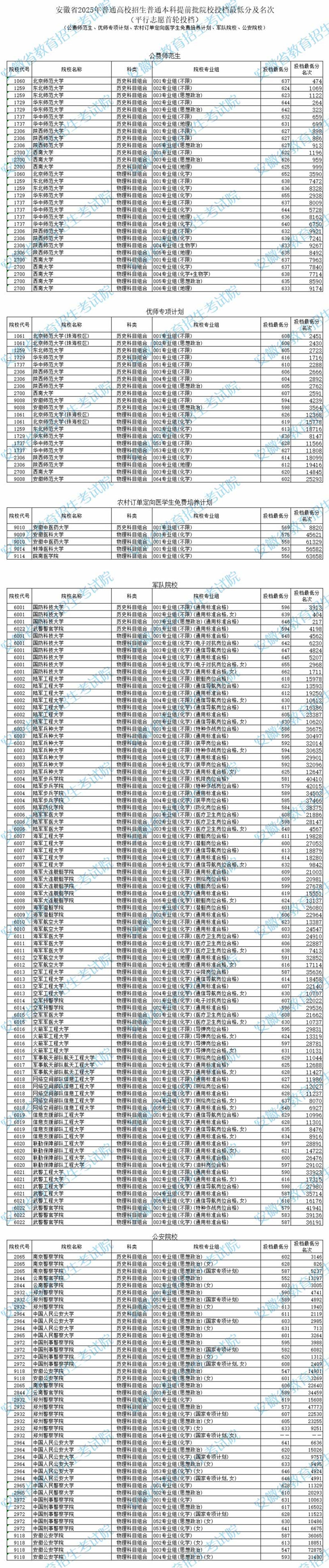 安徽省2025年普通高校招生普通本科提前批院校投档最低分及名次（平行志愿首轮投档）