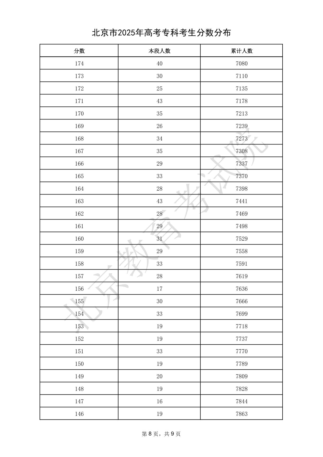 北京市2025年高考专科考生分数分布