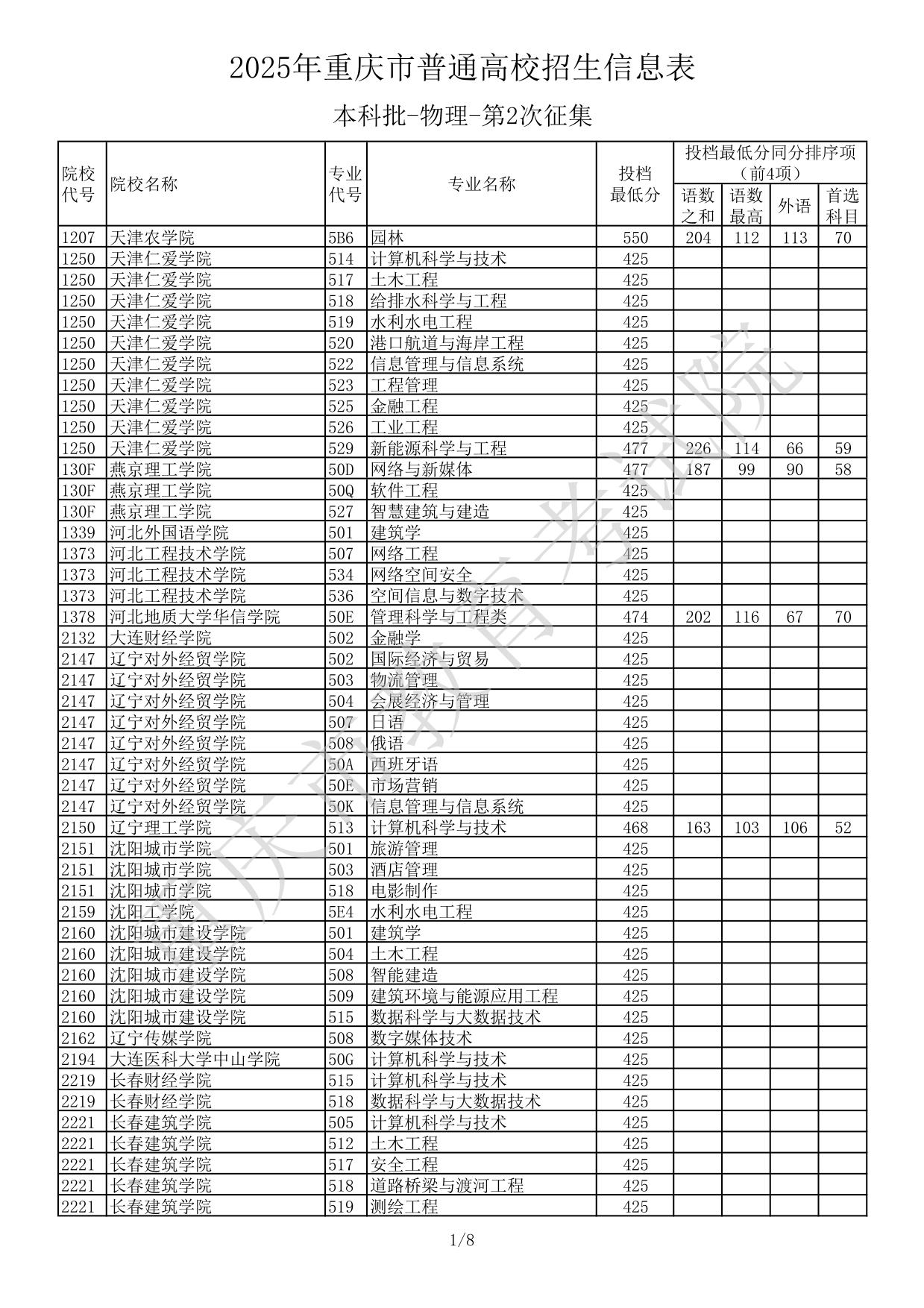 2025年重庆市普通高校招生信息表本科批-物理-第2次征集(分数线)