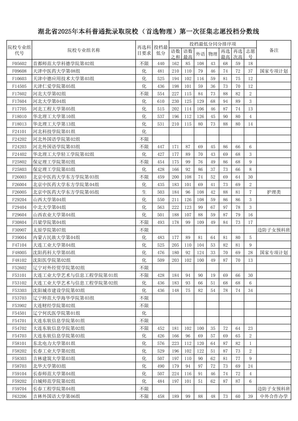 湖北省2025年本科普通批录取院校（首选物理）第一次征集志愿投档分数线
