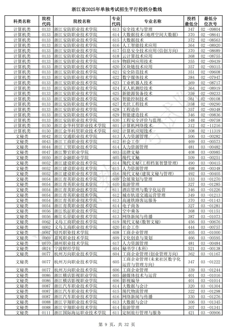 浙江省2025年单独考试招生平行投档分数线