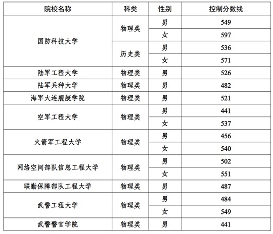 2025年军队院校在宁招收普通高中毕业生政治考核、体格检查和面试控制分数线公告