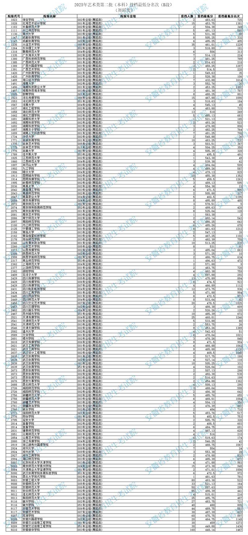 安徽：2025年艺术类第二批（本科）投档最低分名次（舞蹈类）B段