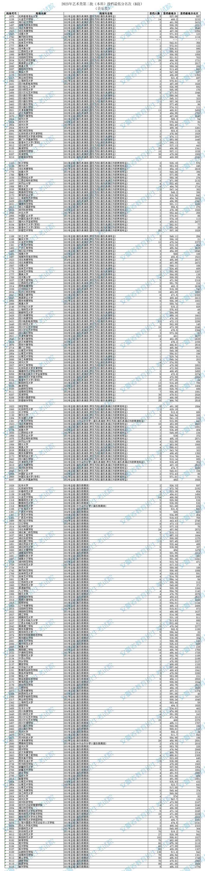 安徽：2025年艺术类第二批（本科）投档最低分名次（音乐类）B段