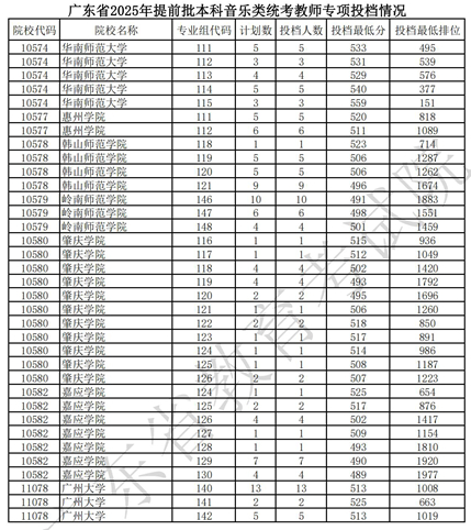 广东省2025年提前批本科音乐类统考教师专项投档情况