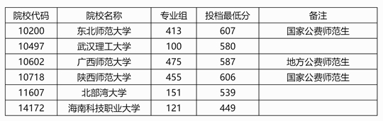 广西：2025年本科提前批其他一类院校专业组第二次征集投档最低分数线