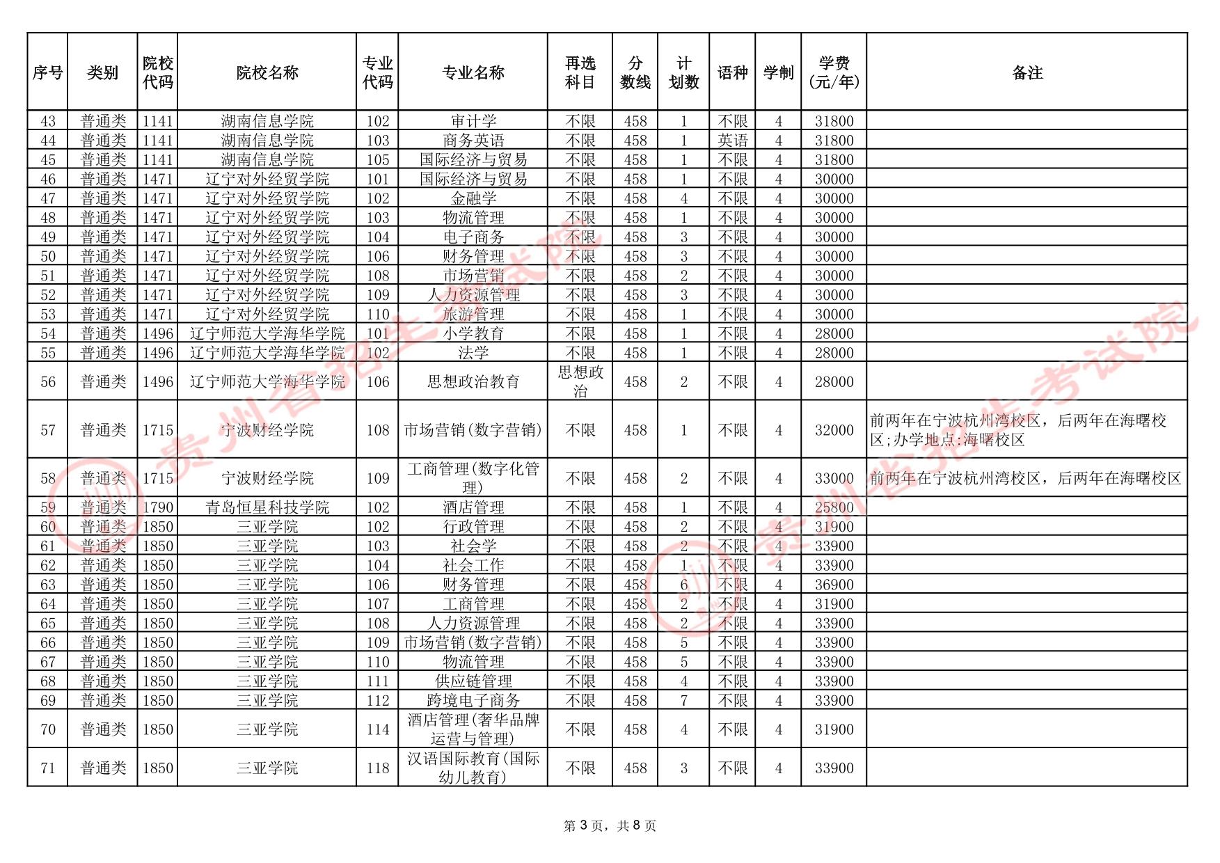 贵州省2025年高考本科批第3次征集志愿计划统计表(首选科目历史)