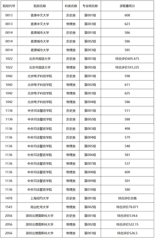 黑龙江省2025年普通高校招生综合评价及特殊要求院校最低分数线