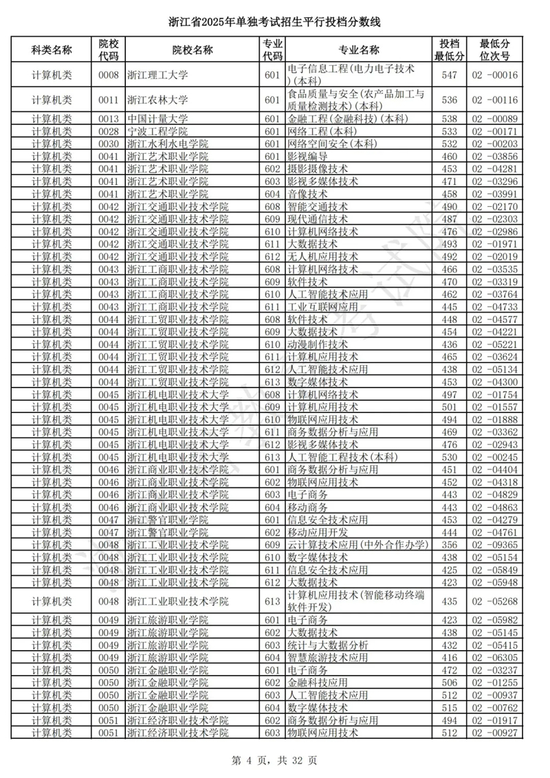 浙江省2025年单独考试招生平行投档分数线