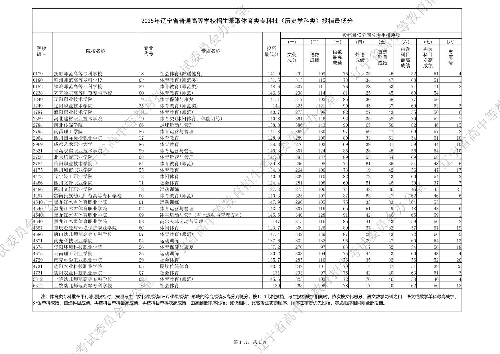 2025年辽宁省普通高等学校招生录取体育类专科批（历史学科类）投档最低分