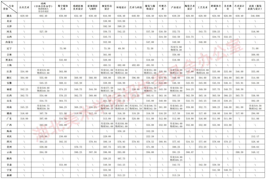 湖北美术学院2025年本科招生统考类、普通类各专业录取分数线公告