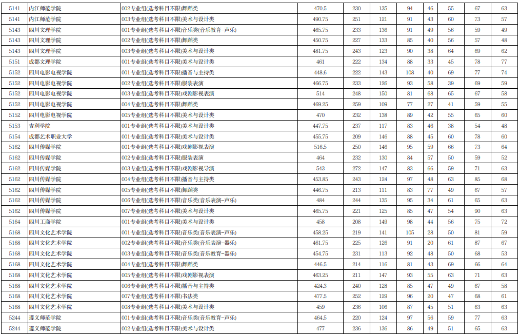 宁夏2025年普通高校招生本科提前批B段艺术类（历史）投档线