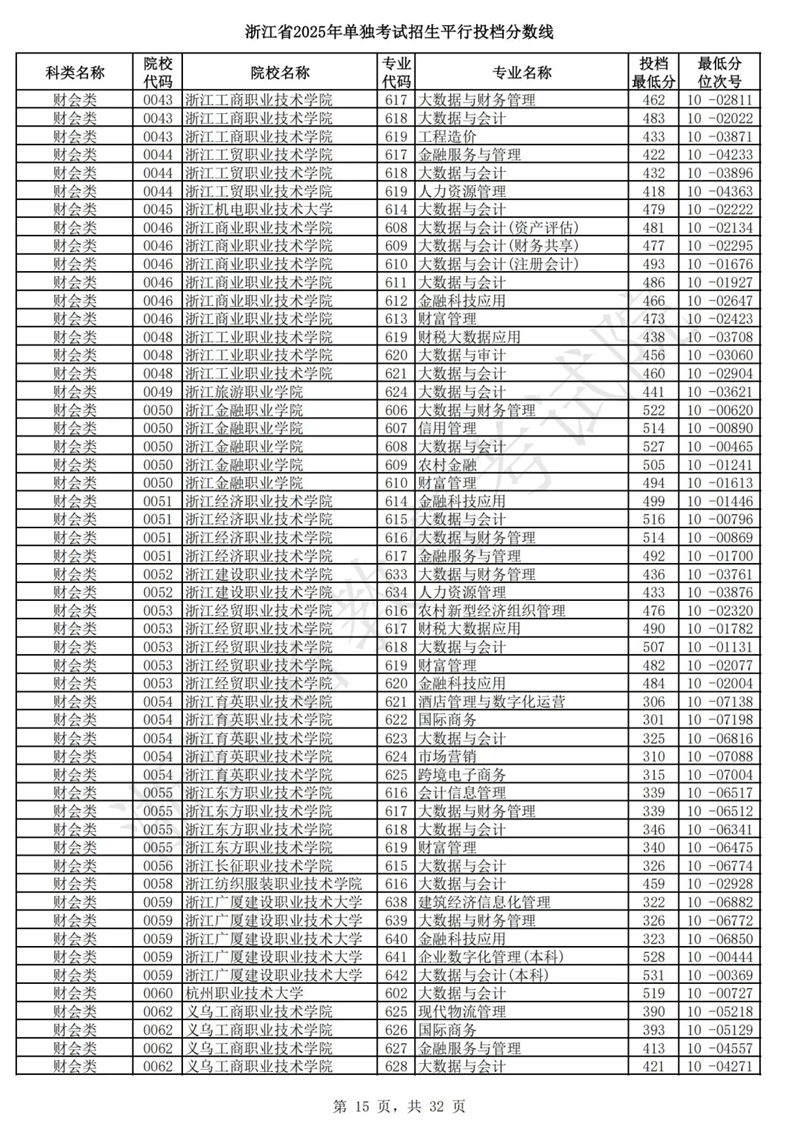 浙江省2025年单独考试招生平行投档分数线