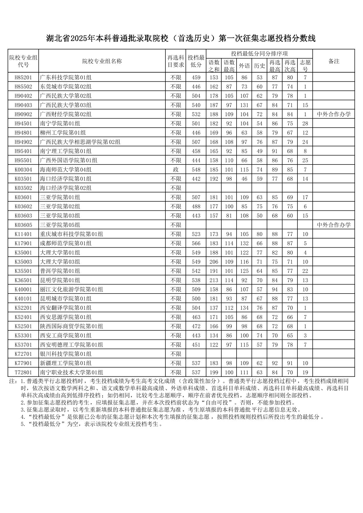 湖北省2025年本科普通批录取院校（首选历史）第一次征集志愿投档分数线