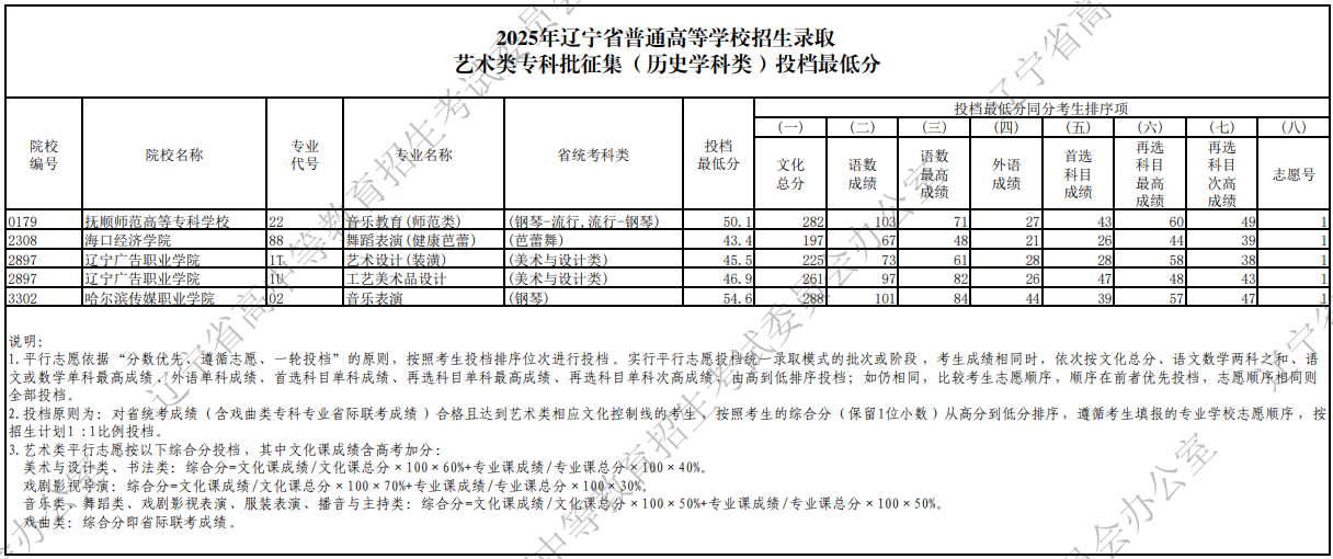 2025年辽宁省普通高等学校招生录取艺术类专科批征集（历史学科类）投档最低分