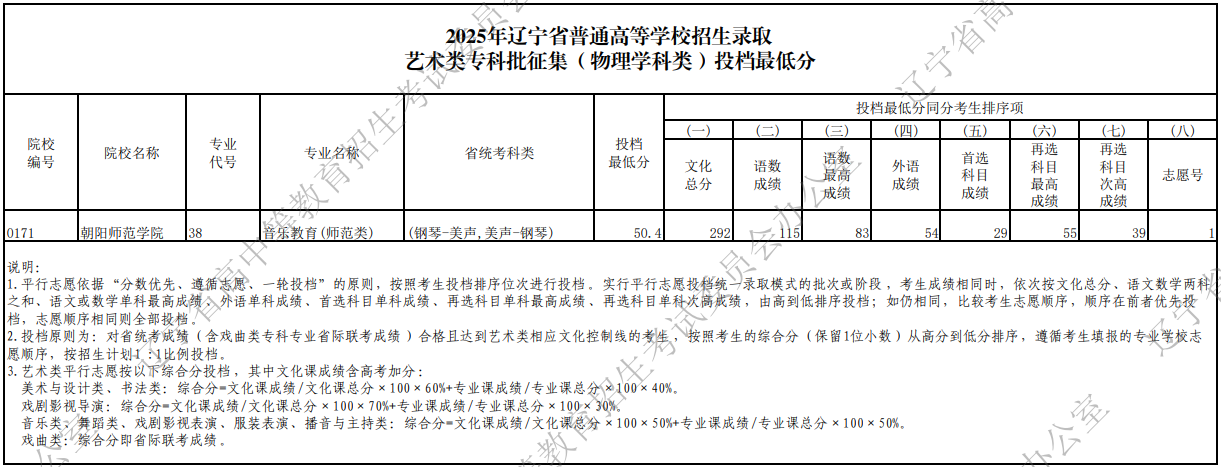 2025年辽宁省普通高等学校招生录取艺术类专科批征集（物理学科类）投档最低分