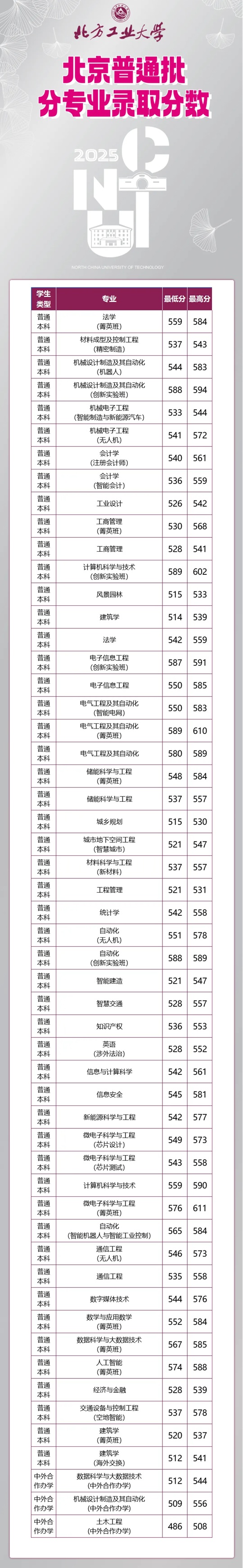 北方工业大学2025年北京市分专业录取分数