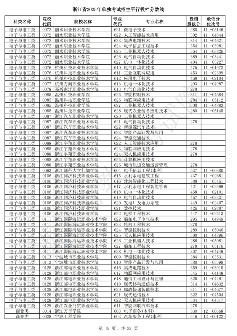 浙江省2025年单独考试招生平行投档分数线