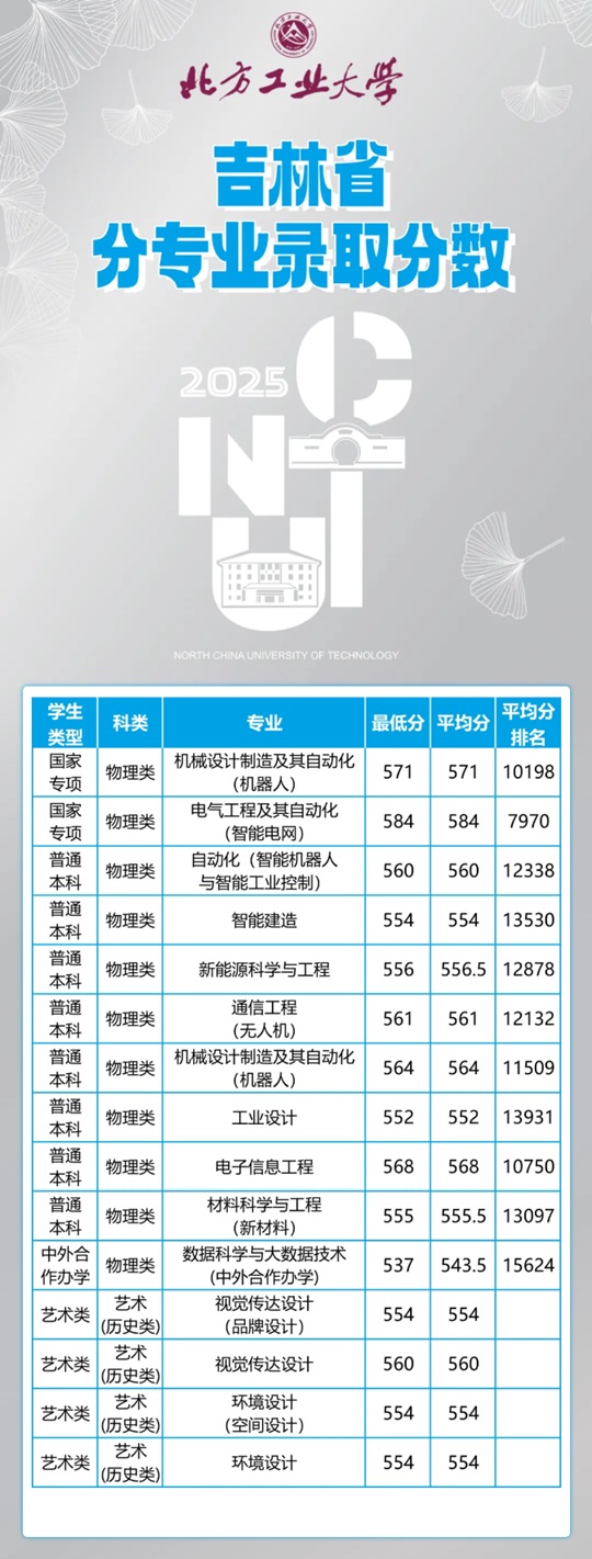 北方工业大学2025年吉林省分专业录取分数