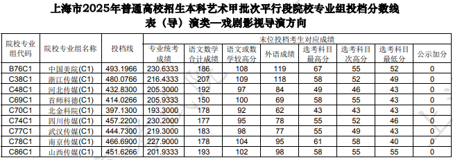 上海市2025年本科艺术甲批次平行段院校专业组投档分数线[表(导)演类—戏剧影视导演方向]