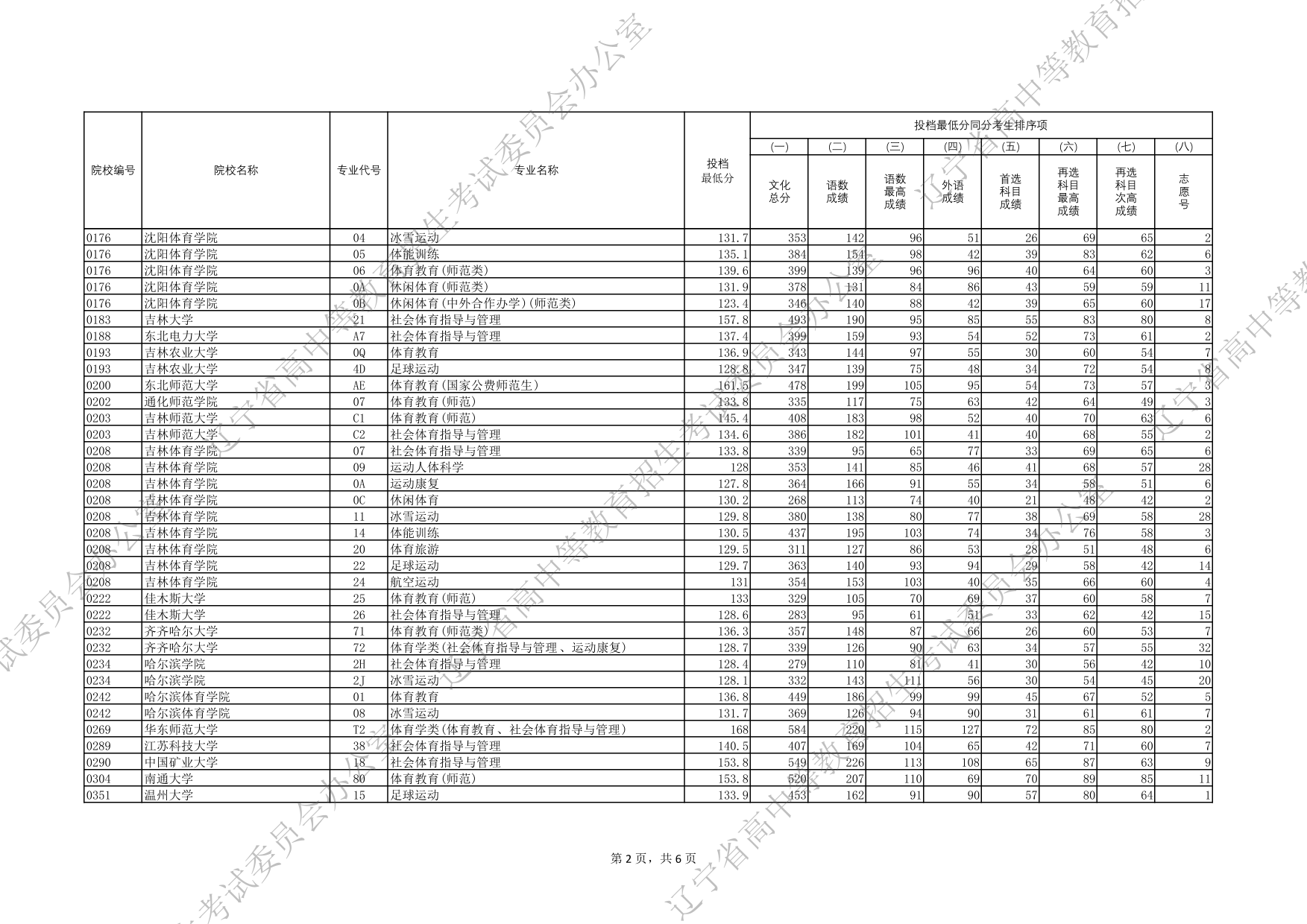 2025年辽宁省普通高等学校招生录取体育类本科批（物理学科类）投档最低分