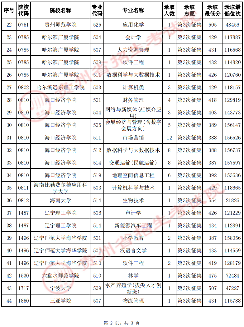 贵州省2025年高考普通类本科批第3次征集志愿录取情况（首选科目物理）