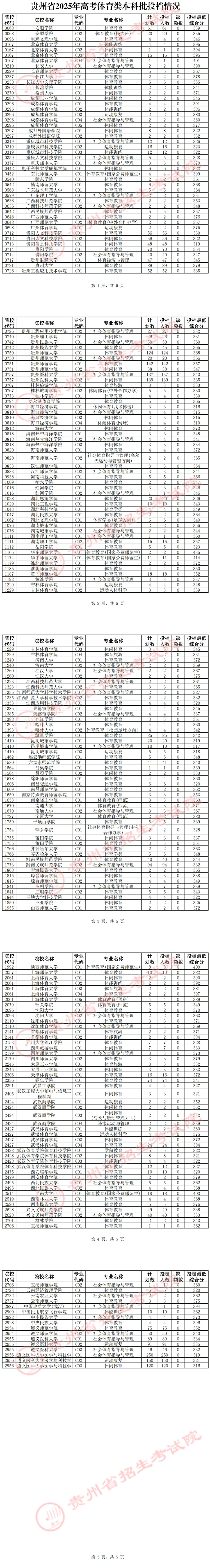 贵州省2025年高考体育类本科批投档情况