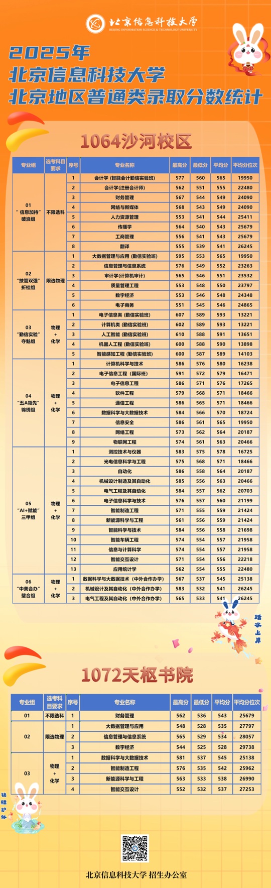 2025年北京信息科技大学北京市高招录取分数线